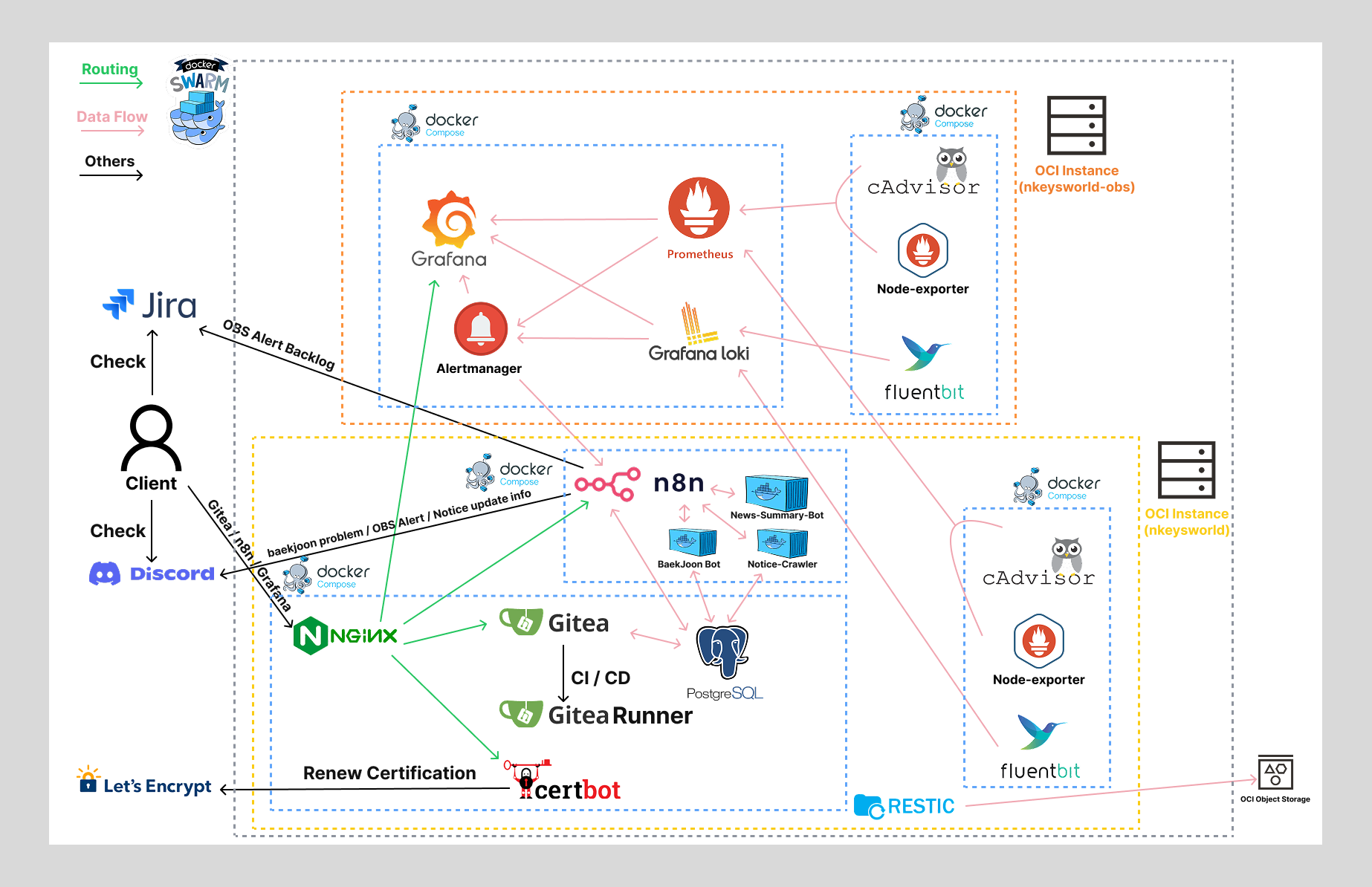 NkeysWorld Architecture (Docker Compose)